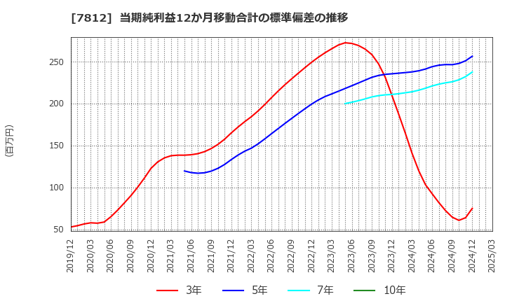 7812 (株)クレステック: 当期純利益12か月移動合計の標準偏差の推移