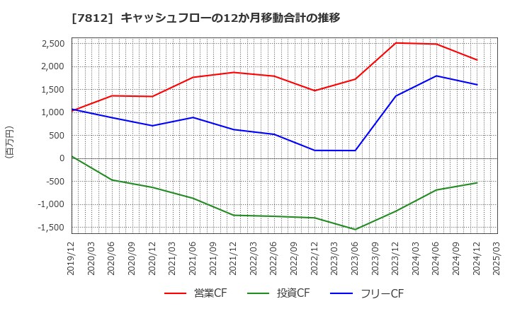 7812 (株)クレステック: キャッシュフローの12か月移動合計の推移