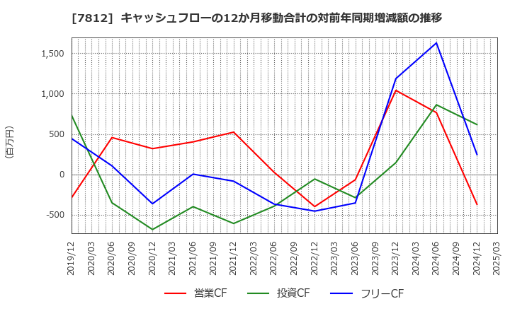 7812 (株)クレステック: キャッシュフローの12か月移動合計の対前年同期増減額の推移