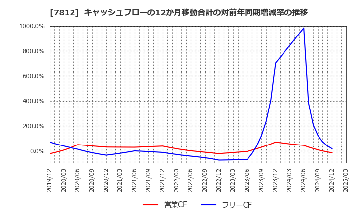 7812 (株)クレステック: キャッシュフローの12か月移動合計の対前年同期増減率の推移