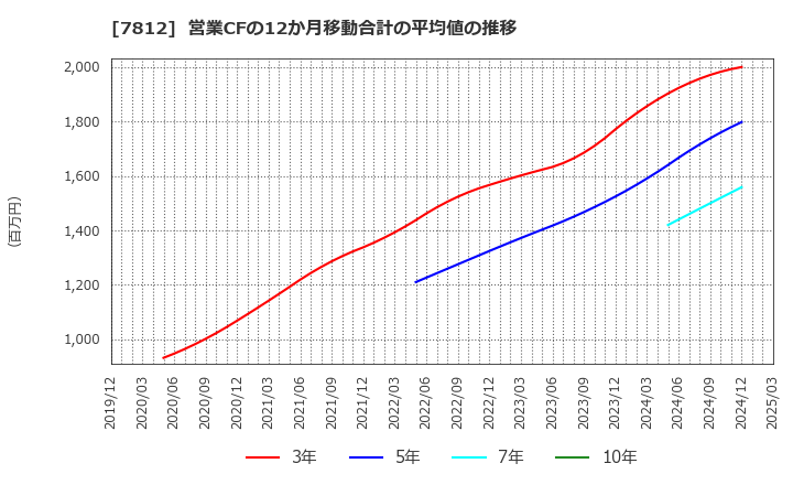 7812 (株)クレステック: 営業CFの12か月移動合計の平均値の推移