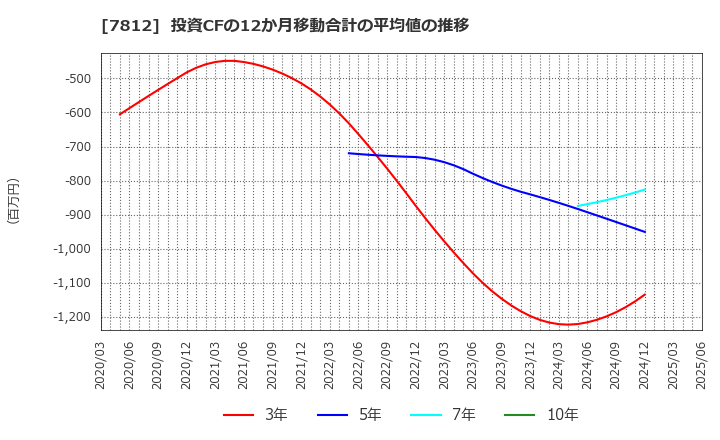 7812 (株)クレステック: 投資CFの12か月移動合計の平均値の推移