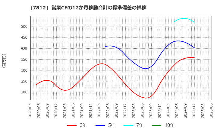 7812 (株)クレステック: 営業CFの12か月移動合計の標準偏差の推移