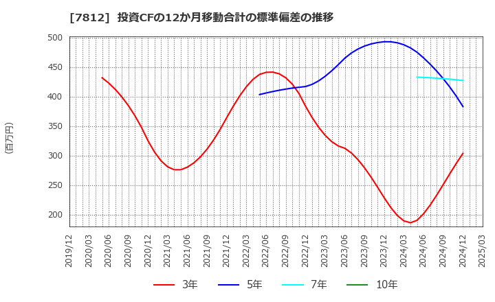 7812 (株)クレステック: 投資CFの12か月移動合計の標準偏差の推移