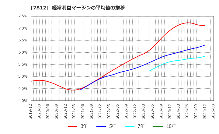 7812 (株)クレステック: 経常利益マージンの平均値の推移
