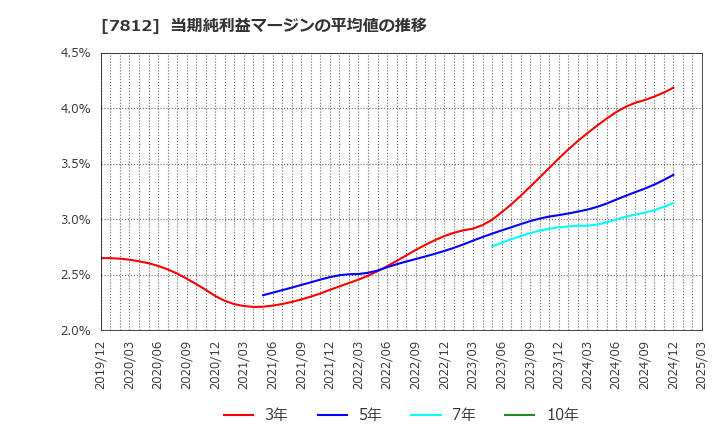 7812 (株)クレステック: 当期純利益マージンの平均値の推移