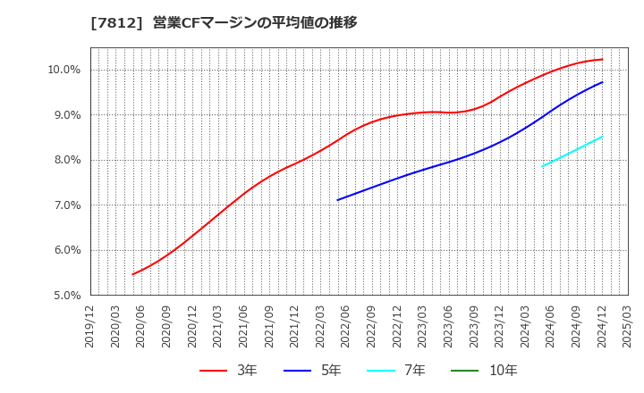 7812 (株)クレステック: 営業CFマージンの平均値の推移