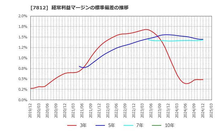7812 (株)クレステック: 経常利益マージンの標準偏差の推移