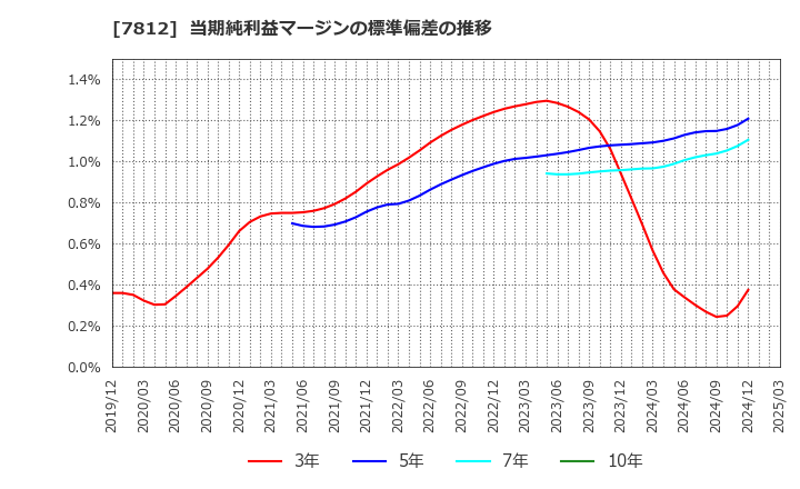 7812 (株)クレステック: 当期純利益マージンの標準偏差の推移