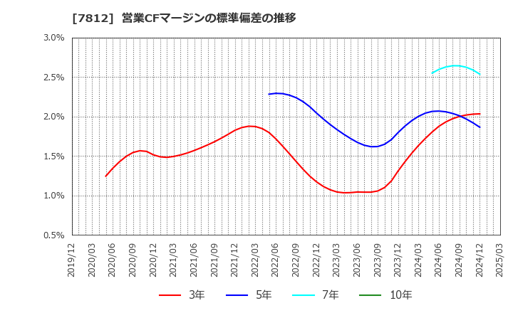 7812 (株)クレステック: 営業CFマージンの標準偏差の推移