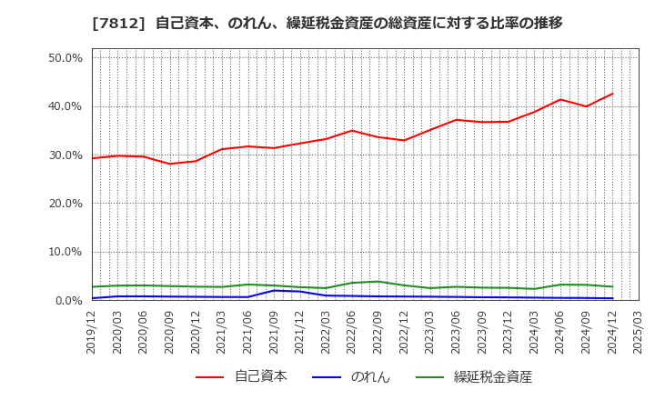7812 (株)クレステック: 自己資本、のれん、繰延税金資産の総資産に対する比率の推移