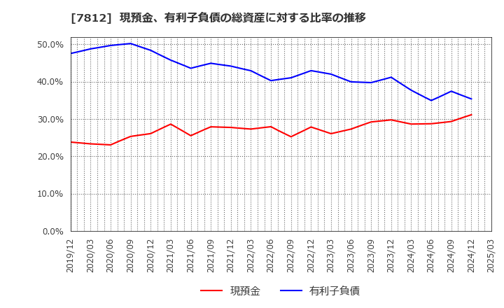 7812 (株)クレステック: 現預金、有利子負債の総資産に対する比率の推移
