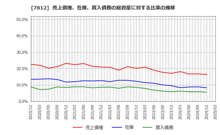 7812 (株)クレステック: 売上債権、在庫、買入債務の総資産に対する比率の推移