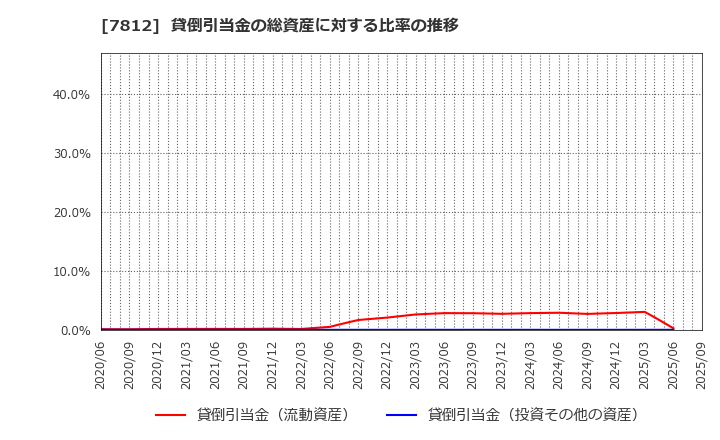 7812 (株)クレステック: 貸倒引当金の総資産に対する比率の推移