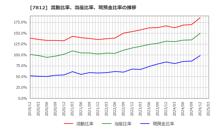 7812 (株)クレステック: 流動比率、当座比率、現預金比率の推移