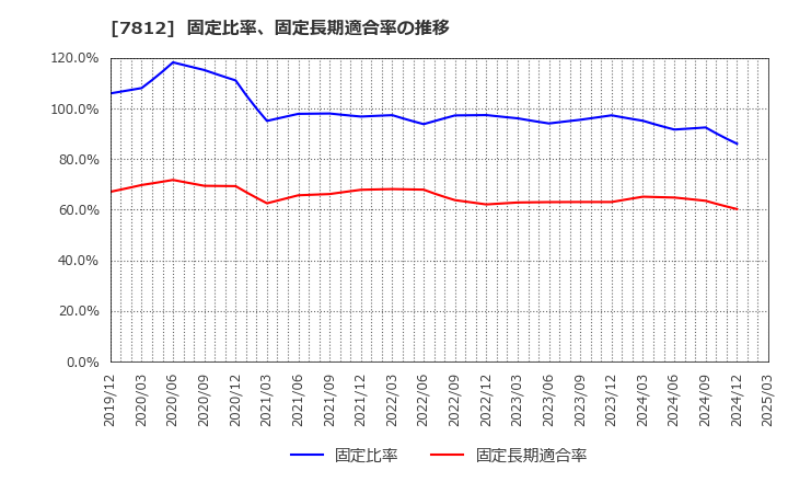 7812 (株)クレステック: 固定比率、固定長期適合率の推移