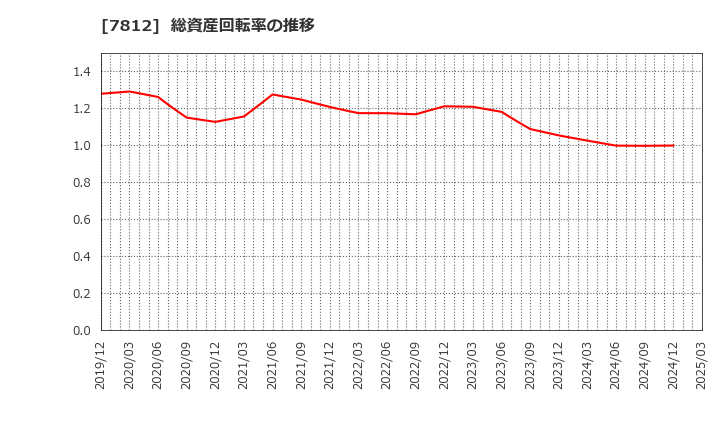 7812 (株)クレステック: 総資産回転率の推移