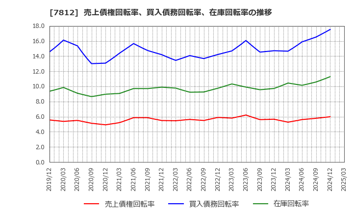 7812 (株)クレステック: 売上債権回転率、買入債務回転率、在庫回転率の推移