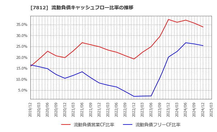 7812 (株)クレステック: 流動負債キャッシュフロー比率の推移