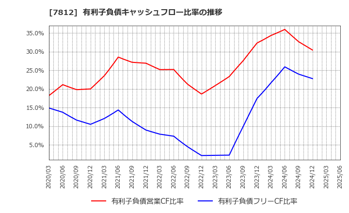 7812 (株)クレステック: 有利子負債キャッシュフロー比率の推移