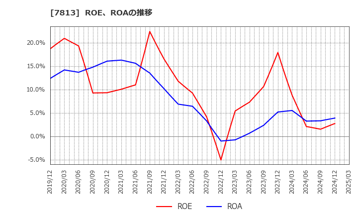 7813 (株)プラッツ: ROE、ROAの推移