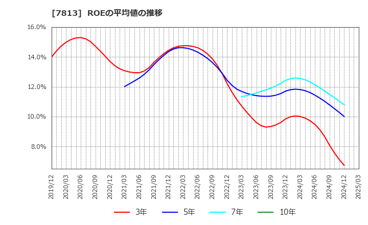 7813 (株)プラッツ: ROEの平均値の推移