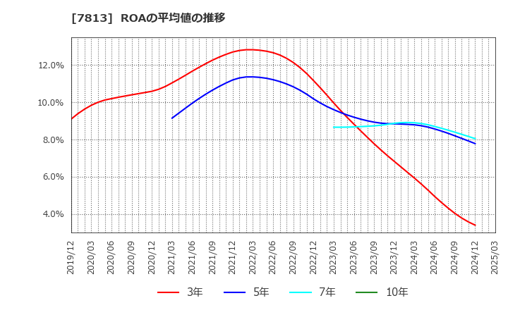 7813 (株)プラッツ: ROAの平均値の推移