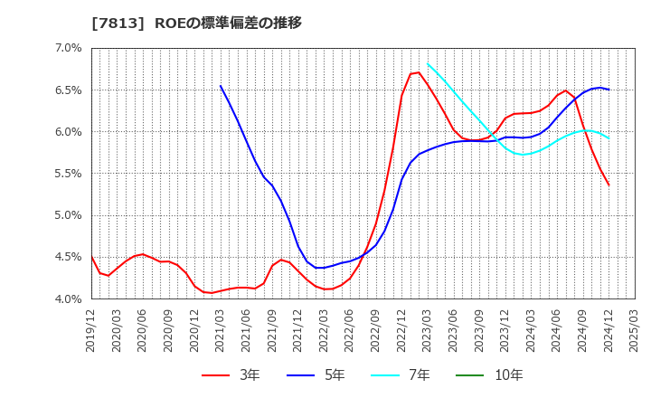 7813 (株)プラッツ: ROEの標準偏差の推移