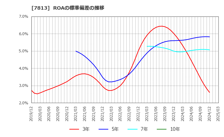 7813 (株)プラッツ: ROAの標準偏差の推移