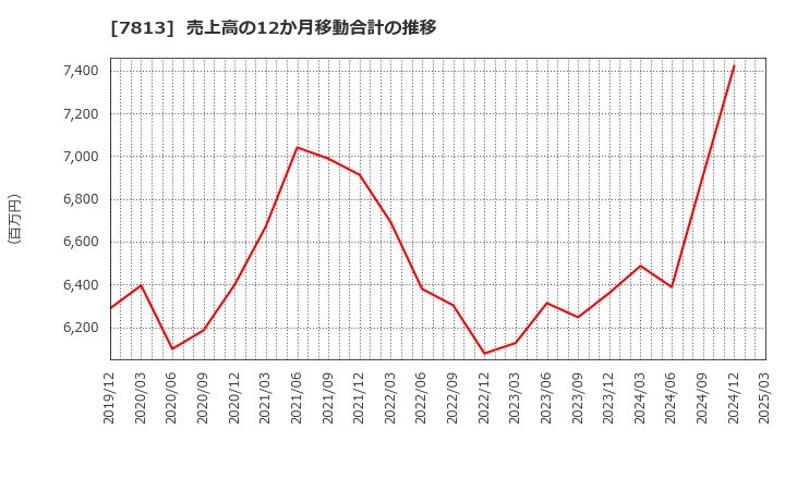 7813 (株)プラッツ: 売上高の12か月移動合計の推移