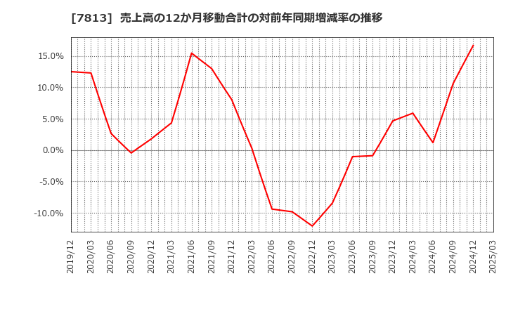 7813 (株)プラッツ: 売上高の12か月移動合計の対前年同期増減率の推移