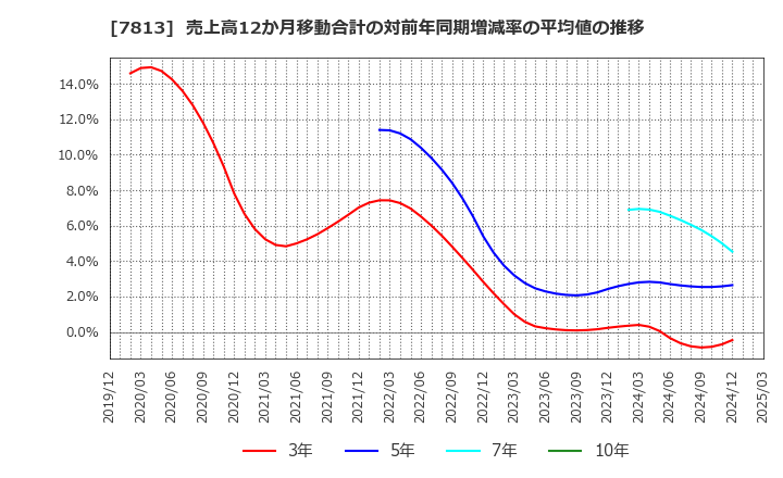 7813 (株)プラッツ: 売上高12か月移動合計の対前年同期増減率の平均値の推移