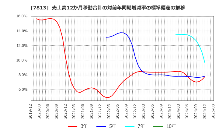 7813 (株)プラッツ: 売上高12か月移動合計の対前年同期増減率の標準偏差の推移