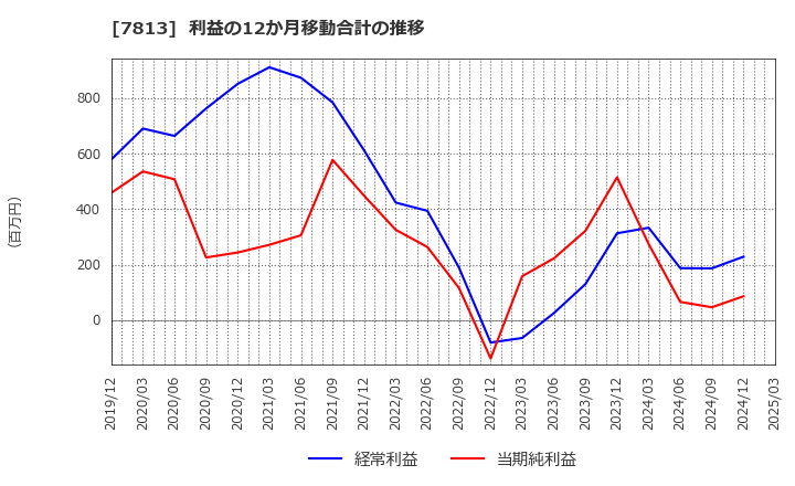 7813 (株)プラッツ: 利益の12か月移動合計の推移