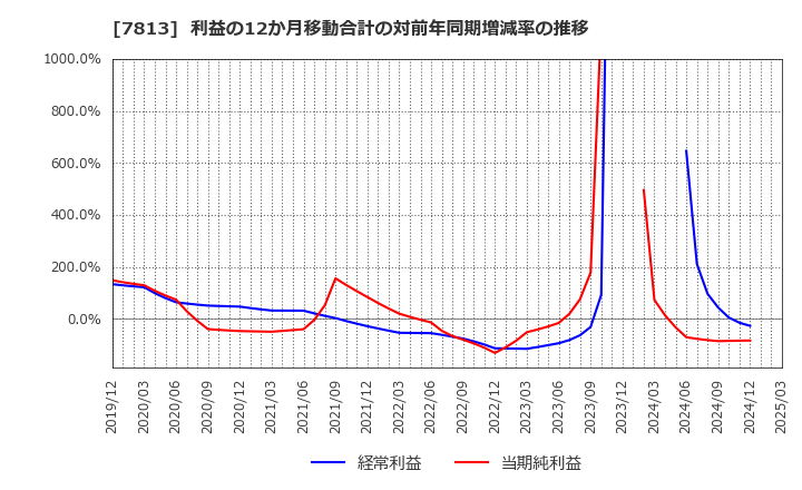 7813 (株)プラッツ: 利益の12か月移動合計の対前年同期増減率の推移