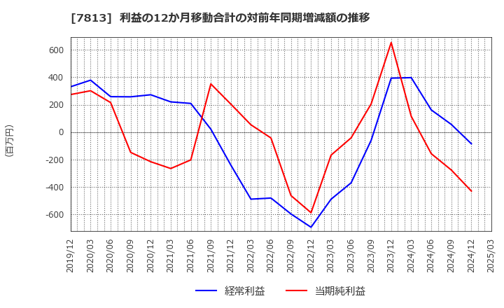 7813 (株)プラッツ: 利益の12か月移動合計の対前年同期増減額の推移