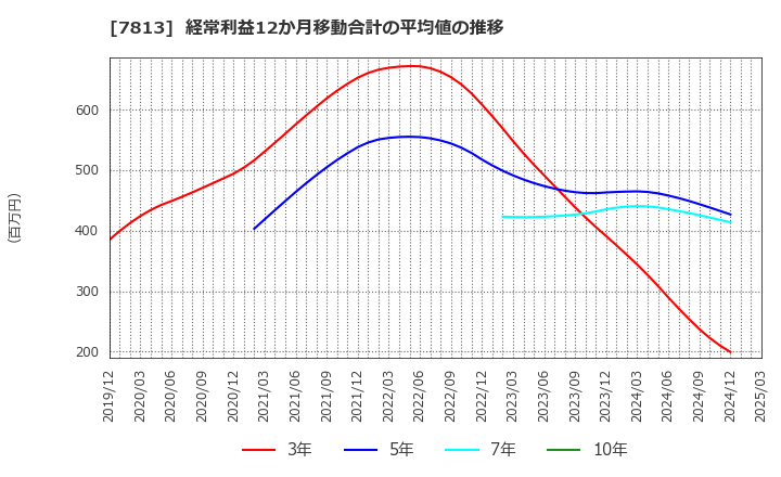 7813 (株)プラッツ: 経常利益12か月移動合計の平均値の推移