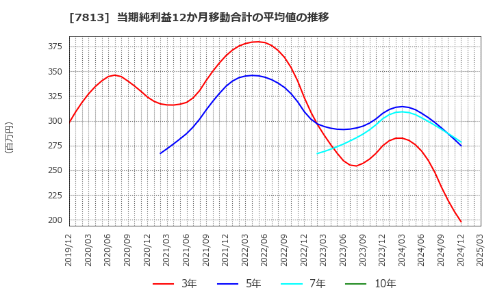 7813 (株)プラッツ: 当期純利益12か月移動合計の平均値の推移