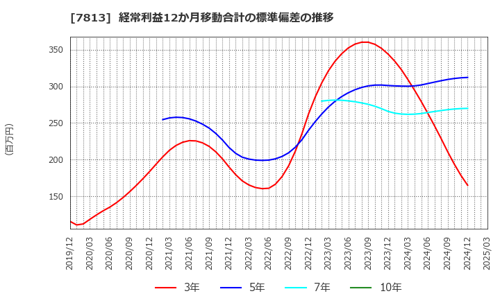 7813 (株)プラッツ: 経常利益12か月移動合計の標準偏差の推移