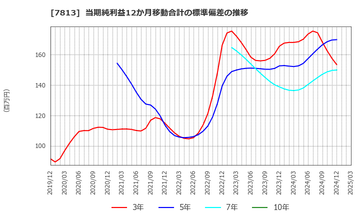 7813 (株)プラッツ: 当期純利益12か月移動合計の標準偏差の推移