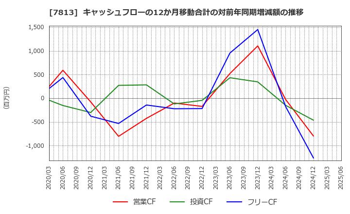 7813 (株)プラッツ: キャッシュフローの12か月移動合計の対前年同期増減額の推移
