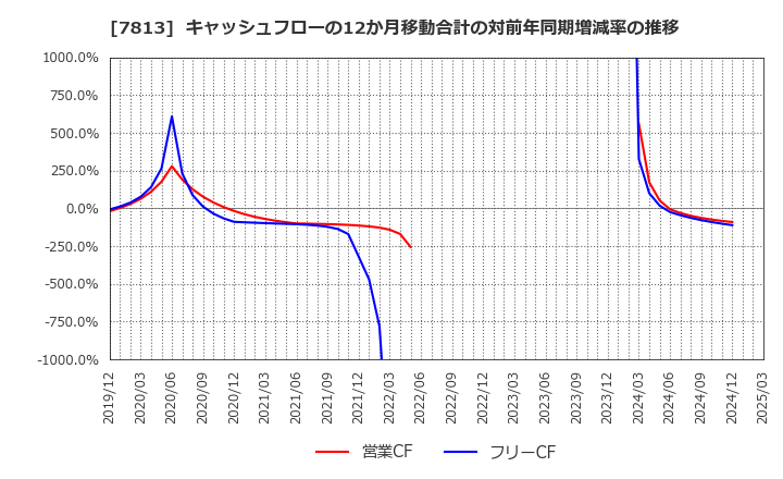 7813 (株)プラッツ: キャッシュフローの12か月移動合計の対前年同期増減率の推移