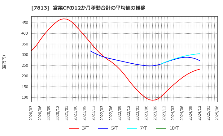 7813 (株)プラッツ: 営業CFの12か月移動合計の平均値の推移