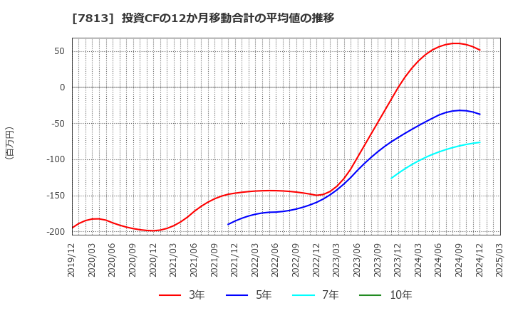 7813 (株)プラッツ: 投資CFの12か月移動合計の平均値の推移