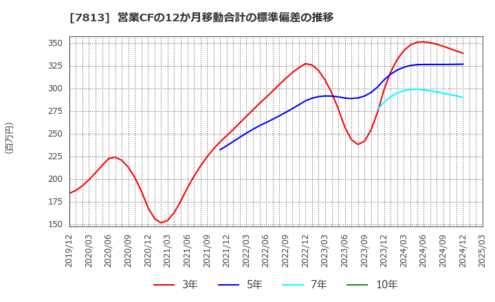 7813 (株)プラッツ: 営業CFの12か月移動合計の標準偏差の推移