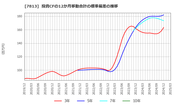 7813 (株)プラッツ: 投資CFの12か月移動合計の標準偏差の推移