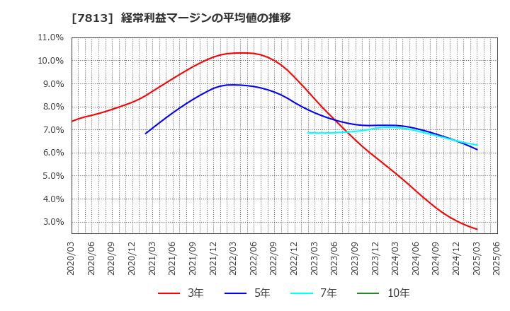 7813 (株)プラッツ: 経常利益マージンの平均値の推移