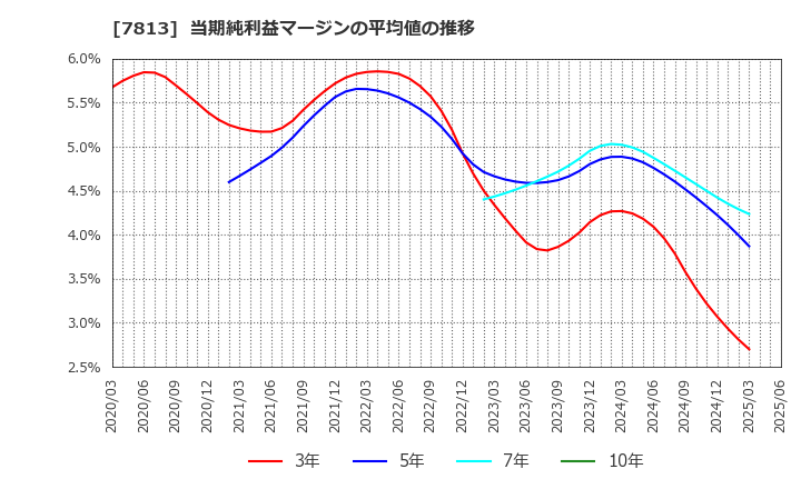 7813 (株)プラッツ: 当期純利益マージンの平均値の推移