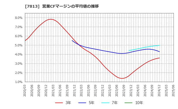 7813 (株)プラッツ: 営業CFマージンの平均値の推移