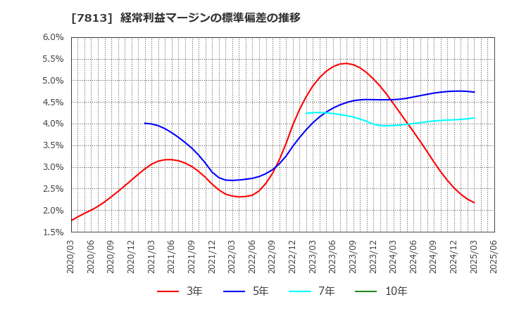 7813 (株)プラッツ: 経常利益マージンの標準偏差の推移
